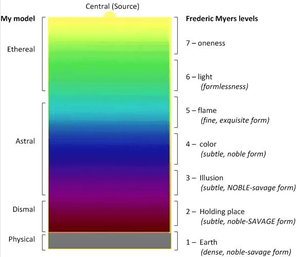 For this article, I’ve made some small adjustments to this diagram that I’ve borrowed from the Spirit Reality page of this website. You can see that levels 2 and 3 are very similar to this noble-savage Earth (level 1). Level 2 leans a bit toward the savage, and level 3 leans more toward the noble. From what I’ve observed in my dreams and meditations (as well as from ITC contacts describing life on level 3), I think it’s fair to say that level 2 is a rather dark and dismal version of Earth, and level 3 is a rather light and upbeat version of Earth. Human communities in both realms are very similar to human communities on Earth. Level 3 is the threshold to the heavenly paradise that exists at levels 4 and 5, where the savage aspects of human nature have been polished away completely, like tarnish from silver. Level 2, I believe, is the threshold to parallel material universes... as well as a spiritual holding place for people who veered off a bit into the savage side of life before they died. It’s a dense spirit realm that starts to blend into subtle material realms. I believe that some of those parallel material universes, some of which are of subtler vibration than our own material universe, are inhabited by various kinds of alien cultures, such as the “reptilians” and “greys.” So level 2 becomes a very strange mix of alien and somewhat tarnished human influences... if that makes sense.