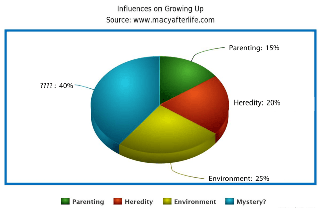 Best-guesstimate percentages developed while reading lots of brilliant articles, especially a synopsis of