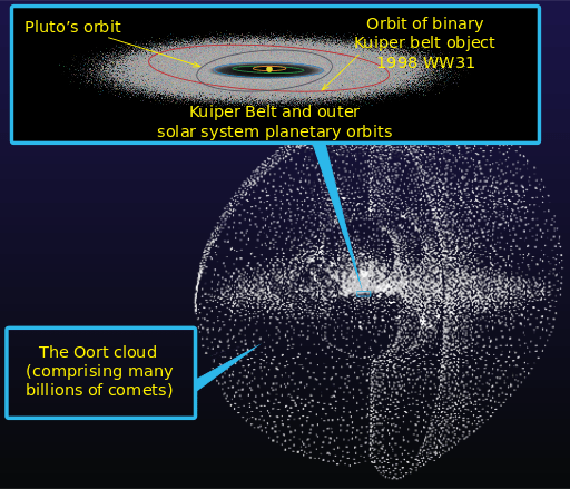 The Oort cloud and Kuiper Belt contain comets that fill and extend beyond our solar system. Their sizes are enlarged here to be visible. This image is rendered from an SVG image created by Medium69… William Crochot – http://herschel.jpl.nasa.gov/solarSystem.shtml